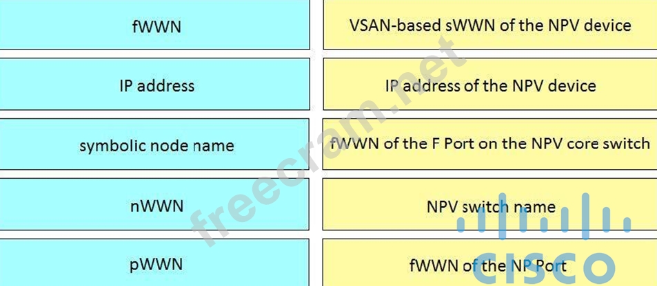 Flogi Process 300-625 Exam Dumps | Drag and Drop Question Drag and drop the FLOGI ...