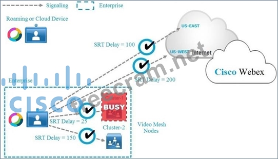 300-820 Simulationsfragen