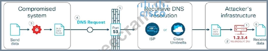 350-701 Online Tests | Maxtic