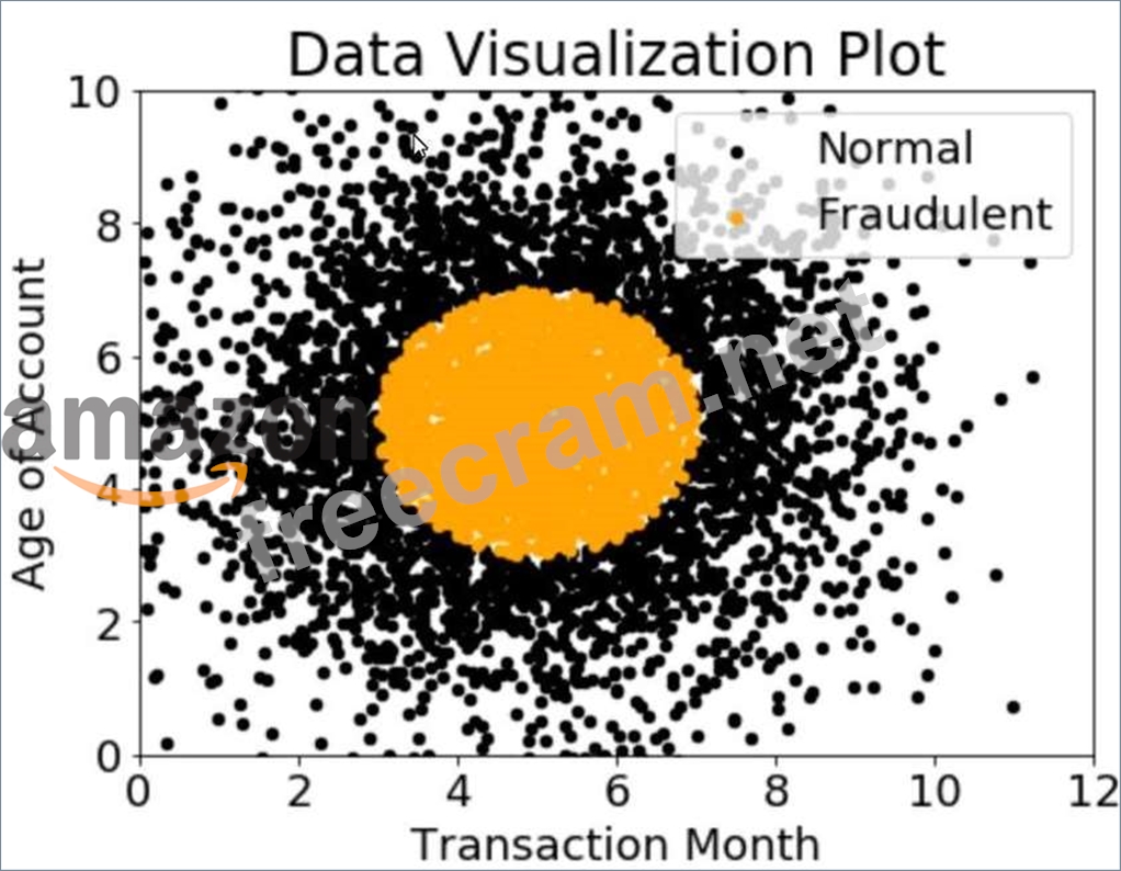 AWS-Certified-Machine-Learning-Specialty Dumps Deutsch