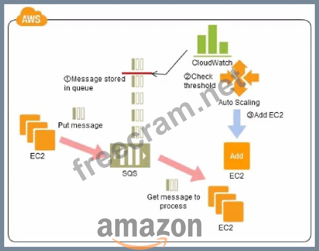 AWS-Solutions-Associate無料模擬試験
