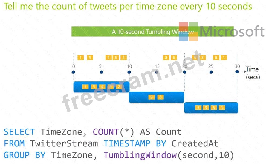 DP-203 Exam Dumps | You are designing an Azure Stream Analytics job to ...