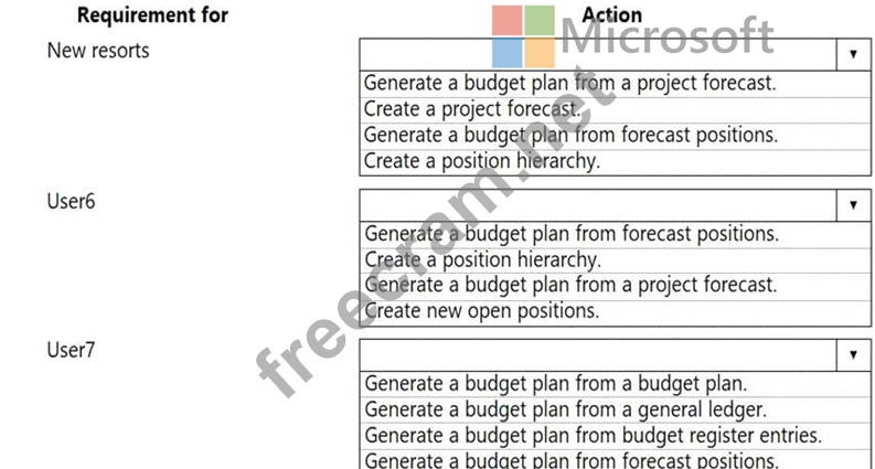 MB-310 Exam Dumps | You need to configure the system to meet the budget ...