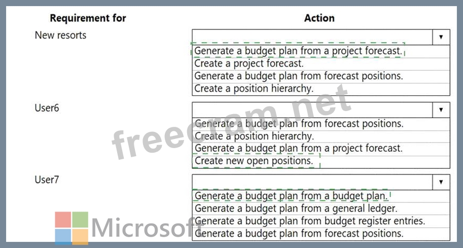 MB-310 Exam Dumps | You need to configure the system to meet the budget ...