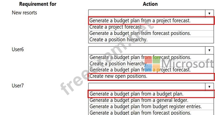 MB-310 Exam Dumps | You need to configure the system to meet the budget ...