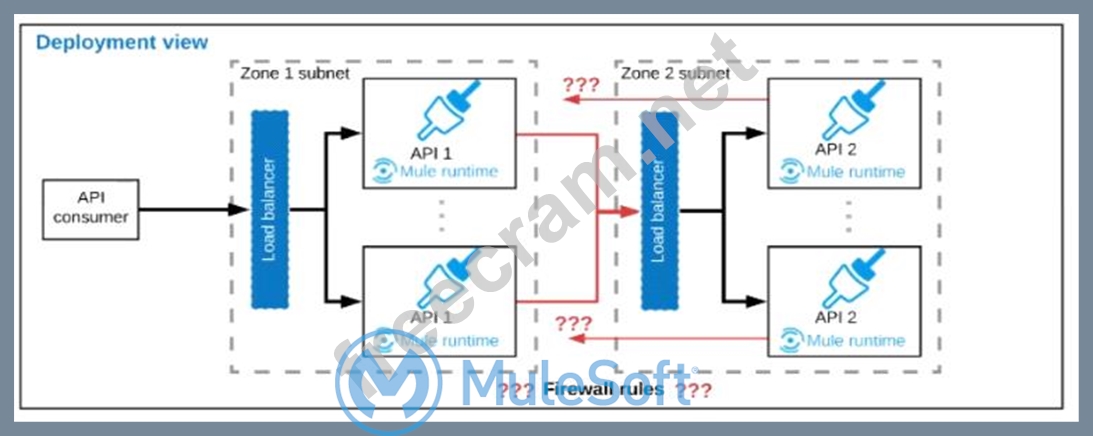 Integration-Architect Vorbereitung
